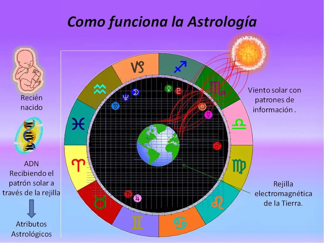 Astrología Historia Características Aspectos Tránsitos Y Más