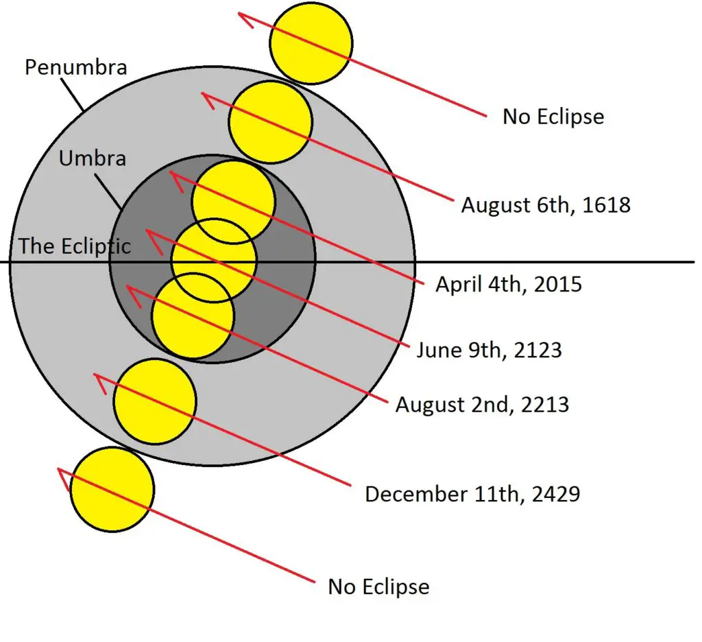 Eclipse solar Historia, significado, efectos, y mucho más