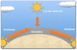 A qué hora se pone el sol: ubicacion y diferencias entre lugares