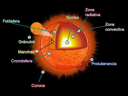 el sol y sus partes  conoce sus partes internas  externas y m u00e1s