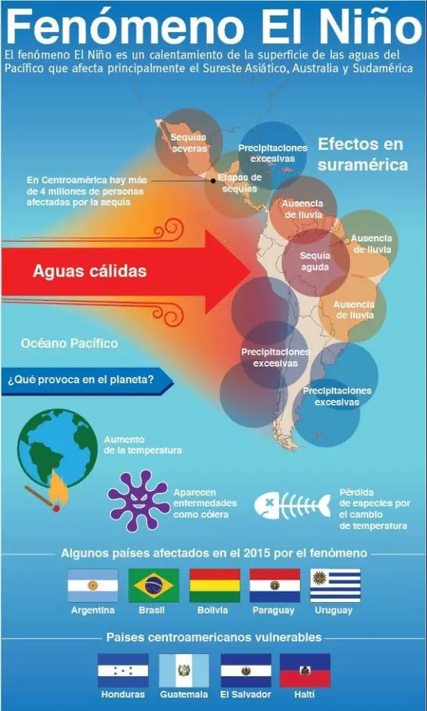 Fenómeno de la Niña ¿En qué consiste?, Causas, Efectos y Más