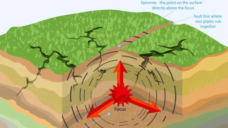 Terremoto ¿qué Es Características Causas Y Mucho Más