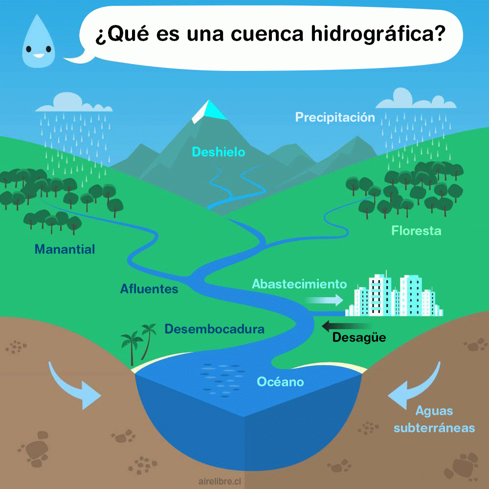 Cuenca Hidrográfica ¿qué Es Tipos Importancia Y Mucho Más