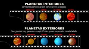 Planetas inferiores o interiores: Todo lo que debes saber