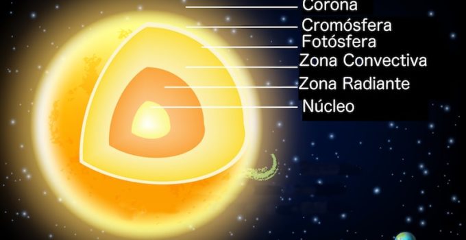 Características del Sol: principales, físicas, estructurales y más