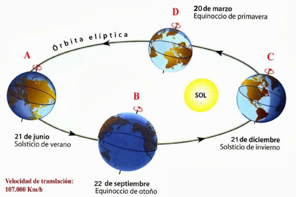 Equinoccio y solsticio