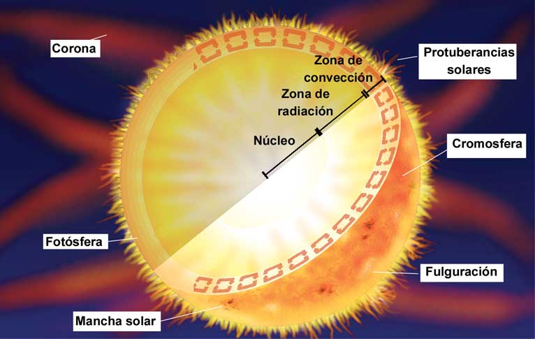 atmósfera del sol