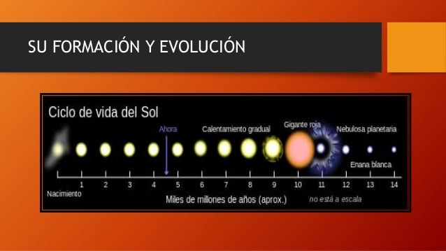 evolucion del sol