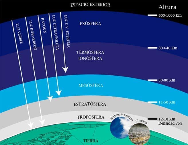 ATMÓSFERA Y SU ESTRUCTURA: Todo lo que debes saber