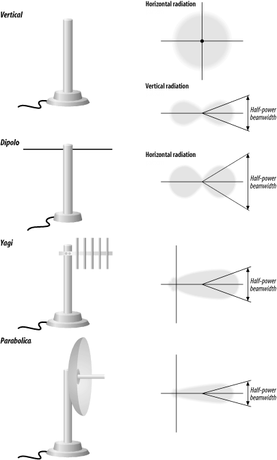 antenna types