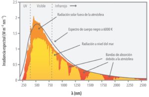 Radiación Solar: ¿Qué es?, Características, Tipos, Causas y efectos