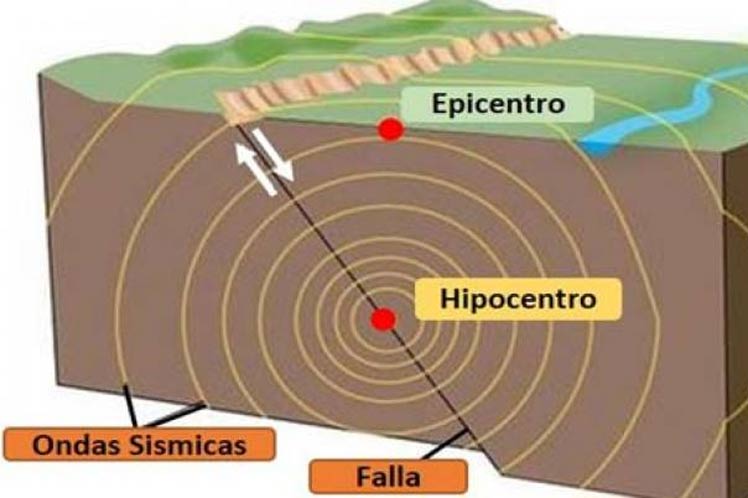 Ondas Sísmicas: Definición, Tipos, Propagación Y Mucho Más