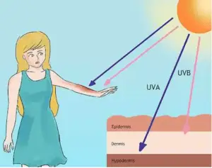 Radiación Ultravioleta: Definición, Tipos, Características y más