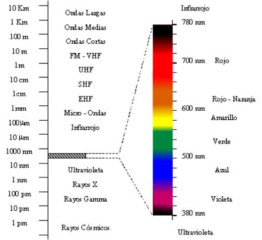 Espectro de Radiación Electromagnética