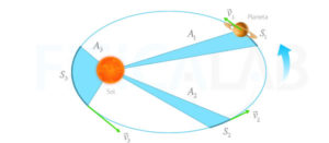 Leyes de Kepler: historia, ¿Qué es?, fórmulas y más