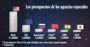 ¿Conoces la Agencia Espacial Europea?