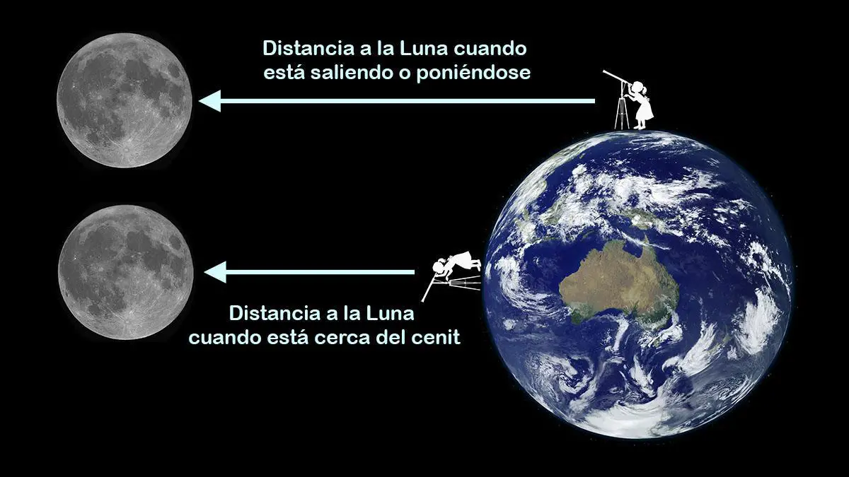 ¿SABES CUÁL ES LA DISTANCIA DE LA TIERRA A LA LUNA?