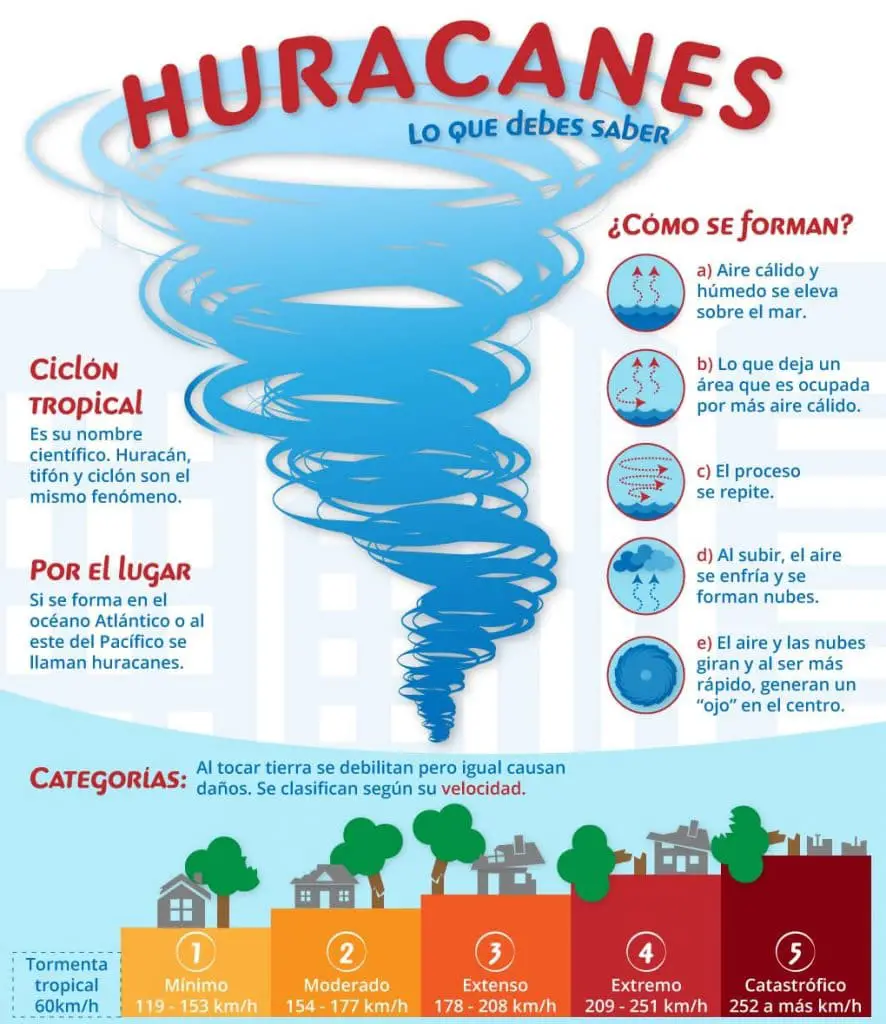 Tornado y huracán
